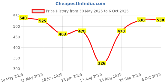 flipkart.com wolkomhome Lamp Shade for table and Floor Lamp Suitable For Home Decor Grey Table Lamps Lamp Shade wolkomhome Price History Graph from 30 May 2025 to 5 Oct 2025