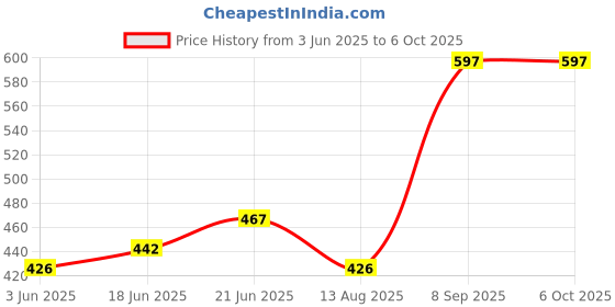 flipkart.com wolkomhome Lamp Shade for table and Floor Lamp Suitable For Home Lamp shade Cream White Table Lamps Lamp Shade wolkomhome Price History Graph from 3 Jun 2025 to 6 Oct 2025