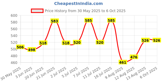 flipkart.com wolkomhome Lamp Shade for table and Floor Lamp Suitable For Home Lamp shade Flower Painting Table Lamps Lamp Shade wolkomhome Price History Graph from 30 May 2025 to 6 Oct 2025