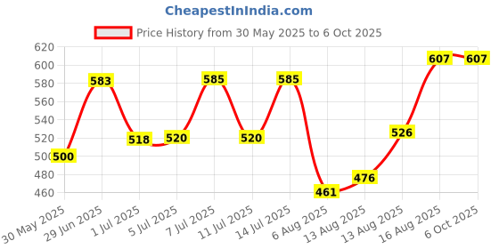 flipkart.com wolkomhome Lamp Shade for table and Floor Lamp Suitable For Home Lamp shade Flower Table Lamps Lamp Shade wolkomhome Price History Graph from 30 May 2025 to 5 Oct 2025