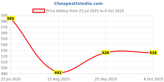 flipkart.com wolkomhome Lamp Shade for table and Floor Lamp Suitable For Home Lamp shade Jute Oatmeal Table Lamps Lamp Shade wolkomhome Price History Graph from 23 Jul 2025 to 5 Oct 2025