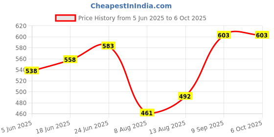 flipkart.com wolkomhome Lamp Shade for table and Floor Lamp Suitable For Home Lamp shade Paprika Red Table Lamps Lamp Shade wolkomhome Price History Graph from 5 Jun 2025 to 5 Oct 2025