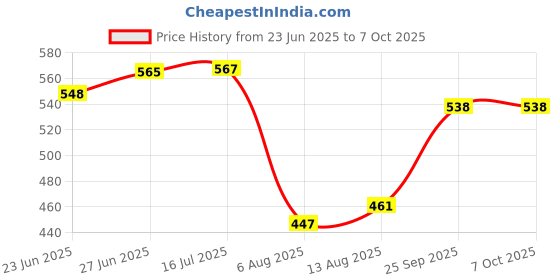 flipkart.com wolkomhome Lamp Shade for table & Floor Lamp Suitable For Home Lamp shade Sun Shine Yellow Table Lamps Lamp Shade wolkomhome Price History Graph from 23 Jun 2025 to 7 Oct 2025