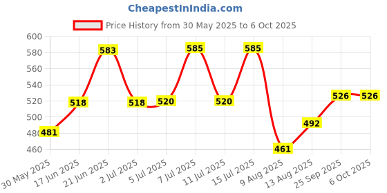 flipkart.com wolkomhome Lamp Shade for table and Floor Lamp Suitable For Home Lamp shade Sunset Yellow Table Lamps Lamp Shade wolkomhome Price History Graph from 30 May 2025 to 5 Oct 2025