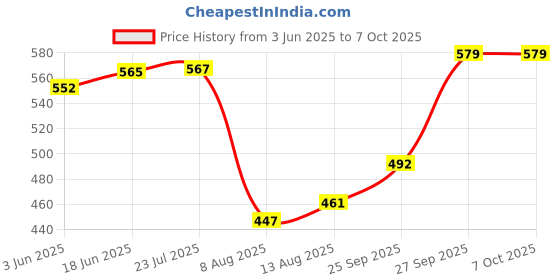 flipkart.com wolkomhome Lamp Shade for table and Floor Lamp Suitable For Home Lamp shade Teal Ocean Blue Table Lamps Lamp Shade wolkomhome Price History Graph from 3 Jun 2025 to 6 Oct 2025