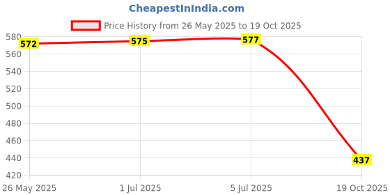 flipkart.com wolkomhome Mud Flap, Front Mud Guard, Rear Mud Guard For Mahindra Universal For Car NA wolkomhome Price History Graph from 26 May 2025 to 19 Oct 2025