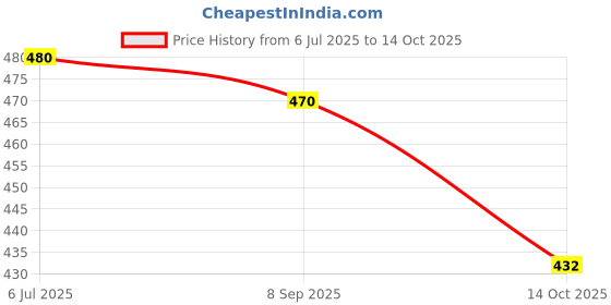 flipkart.com wolkomhome Mud Flap, Front Mud Guard, Rear Mud Guard For Maruti S-Presso Lxi NA wolkomhome Price History Graph from 6 Jul 2025 to 14 Oct 2025