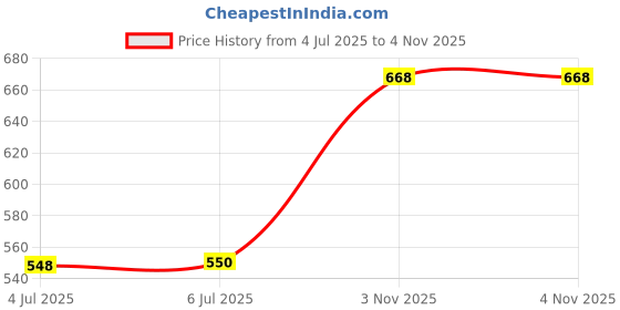 flipkart.com wolkomhome Mud Flap, Front Mud Guard, Rear Mud Guard For Tata Tiago XE Petrol NA wolkomhome Price History Graph from 4 Jul 2025 to 4 Nov 2025