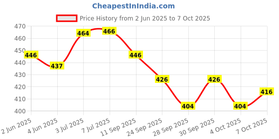 flipkart.com wolkomhome Mud Flap, Front Mud Guard, Rear Mud Guard For Tata Universal For Car NA wolkomhome Price History Graph from 2 Jun 2025 to 7 Oct 2025