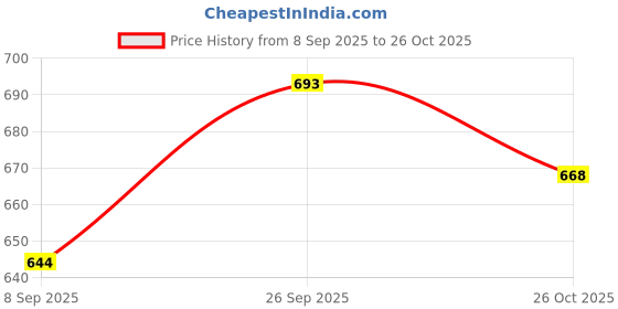 flipkart.com wolkomhome Mud Flap, Front Mud Guard, Rear Mud Guard For Toyota Innova Crysta NA wolkomhome Price History Graph from 8 Sep 2025 to 26 Oct 2025