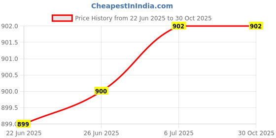 flipkart.com wolkomhome Plastic 3D Mat ForHyundai Creta wolkomhome Price History Graph from 22 Jun 2025 to 30 Oct 2025