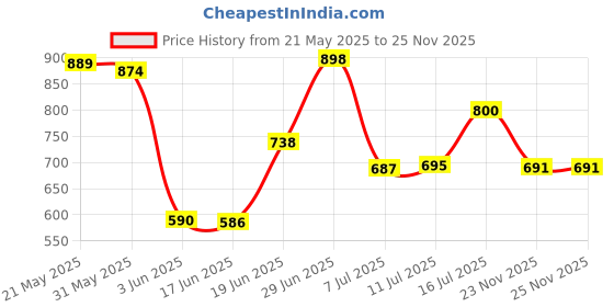 flipkart.com wolkomhome Plastic 3D Mat ForUniversal For Car wolkomhome Price History Graph from 21 May 2025 to 25 Nov 2025
