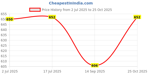 flipkart.com wolkomhome Side Window Sun Shade For Honda Civic wolkomhome Price History Graph from 2 Jul 2025 to 25 Oct 2025