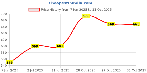 flipkart.com wolkomhome Side Window Sun Shade For Hyundai Accent wolkomhome Price History Graph from 7 Jun 2025 to 29 Oct 2025
