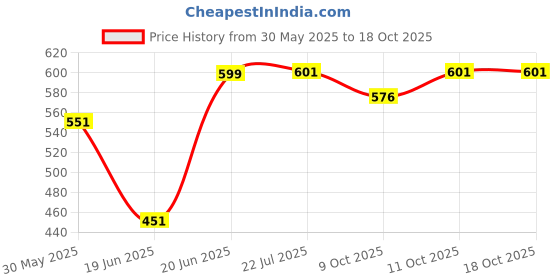 flipkart.com wolkomhome Side Window Sun Shade For Hyundai i20 wolkomhome Price History Graph from 30 May 2025 to 18 Oct 2025