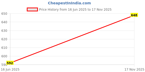flipkart.com wolkomhome Side Window Sun Shade For Hyundai i20 wolkomhome Price History Graph from 16 Jun 2025 to 17 Nov 2025