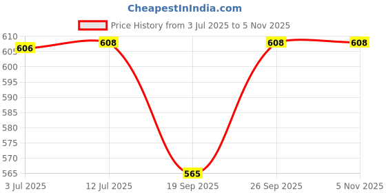 flipkart.com wolkomhome Side Window Sun Shade For Kia Sonet wolkomhome Price History Graph from 3 Jul 2025 to 4 Nov 2025
