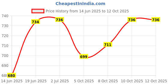 flipkart.com wolkomhome Side Window Sun Shade For Mahindra XUV wolkomhome Price History Graph from 14 Jun 2025 to 12 Oct 2025