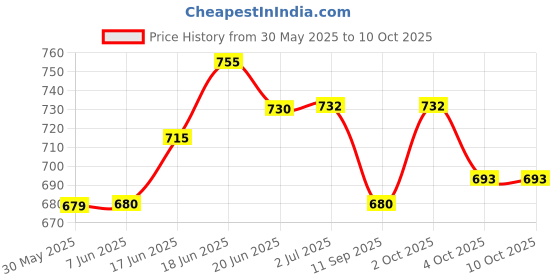 flipkart.com wolkomhome Side Window Sun Shade For Mahindra XUV 700 wolkomhome Price History Graph from 30 May 2025 to 9 Oct 2025
