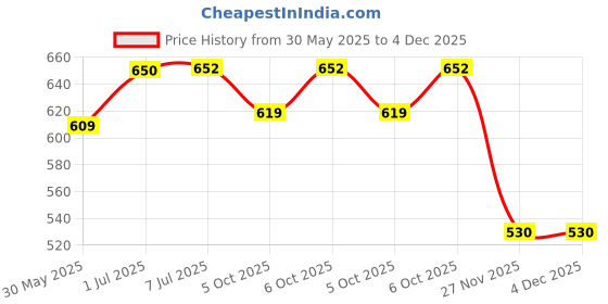 flipkart.com wolkomhome Side Window Sun Shade For Maruti Suzuki Ciaz wolkomhome Price History Graph from 30 May 2025 to 3 Dec 2025