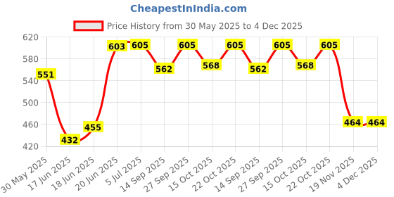 flipkart.com wolkomhome Side Window Sun Shade For Maruti Suzuki Grand Vitara wolkomhome Price History Graph from 30 May 2025 to 4 Dec 2025
