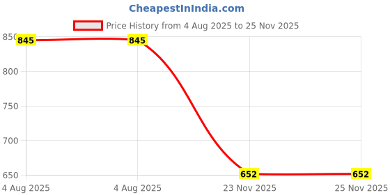 flipkart.com wolkomhome Side Window Sun Shade For Maruti Suzuki Grand Vitara wolkomhome Price History Graph from 4 Aug 2025 to 23 Nov 2025