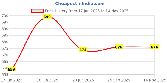 flipkart.com wolkomhome Side Window Sun Shade For Maruti Suzuki Ritz wolkomhome Price History Graph from 17 Jun 2025 to 14 Nov 2025