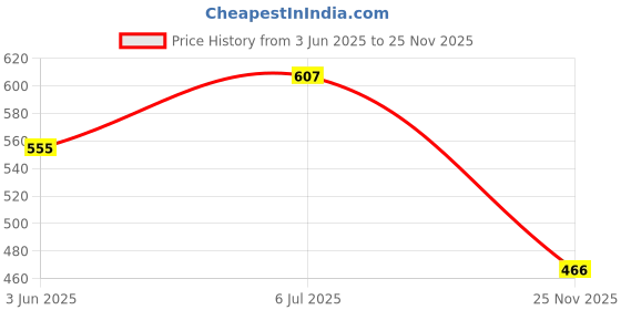flipkart.com wolkomhome Side Window Sun Shade For Maruti Suzuki Swift Dzire wolkomhome Price History Graph from 3 Jun 2025 to 25 Nov 2025