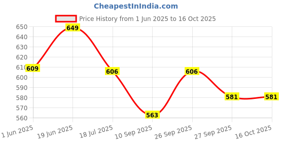 flipkart.com wolkomhome Side Window Sun Shade For Maruti Suzuki WagonR wolkomhome Price History Graph from 1 Jun 2025 to 16 Oct 2025
