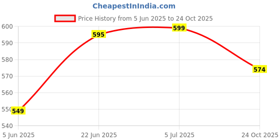 flipkart.com wolkomhome Side Window Sun Shade For Toyota Etios wolkomhome Price History Graph from 5 Jun 2025 to 24 Oct 2025