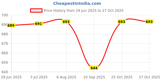 flipkart.com wolkomhome Side Window Sun Shade For Toyota Universal For Car wolkomhome Price History Graph from 29 Jun 2025 to 26 Oct 2025