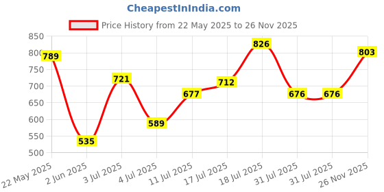 flipkart.com wolkomhome Wheel cap, Hub Cap 12 Inch AL800 OE Design ,Nylon Zip Tie , 4 pc Metal Ring A5 Wheel Cover For Maruti Alto 800 LX wolkomhome Price History Graph from 22 May 2025 to 26 Nov 2025