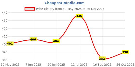 flipkart.com wolkomhome Windshield Wiper For Tata Universal For Car wolkomhome Price History Graph from 30 May 2025 to 26 Oct 2025