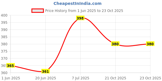 flipkart.com wolkomhome Windshield Wiper Universal For Car wolkomhome Price History Graph from 1 Jun 2025 to 23 Oct 2025
