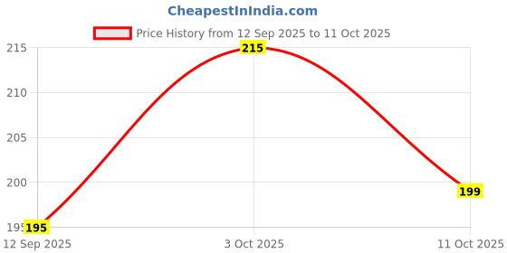 flipkart.com woll Mehendi tetoo Accessory Tape Dot woll Price History Graph from 12 Sep 2025 to 11 Oct 2025