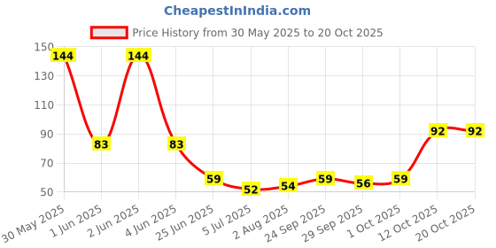 flipkart.com wolla Stainless Steel Blackhead Remover Needle wolla Price History Graph from 30 May 2025 to 20 Oct 2025