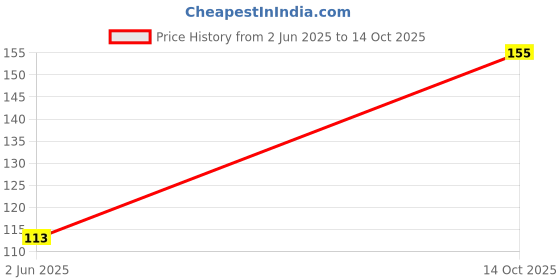 flipkart.com wollberry Abstract Multicolor Wallpaper wollberry Price History Graph from 2 Jun 2025 to 14 Oct 2025
