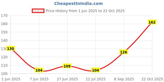 flipkart.com wollberry Decorative Multicolor Wallpaper wollberry Price History Graph from 1 Jun 2025 to 22 Oct 2025