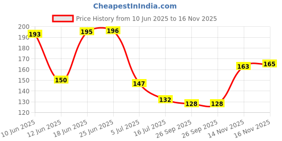 flipkart.com wollzo 95 cm Good Habits Removable Sticker wollzo Price History Graph from 10 Jun 2025 to 16 Nov 2025