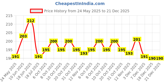 flipkart.com wollzo Decorative Green Wallpaper wollzo Price History Graph from 24 May 2025 to 21 Dec 2025