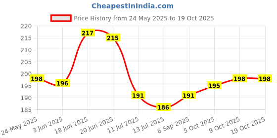 flipkart.com wollzo Decorative Multicolor Wallpaper wollzo Price History Graph from 24 May 2025 to 18 Oct 2025