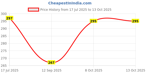 flipkart.com wollzo Decorative Multicolor Wallpaper wollzo Price History Graph from 17 Jul 2025 to 13 Oct 2025