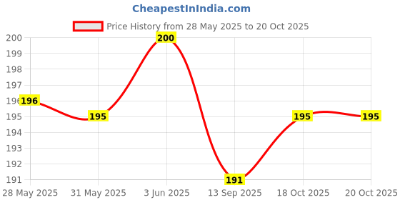 flipkart.com wollzo Floral & Botanical Beige Wallpaper wollzo Price History Graph from 28 May 2025 to 20 Oct 2025