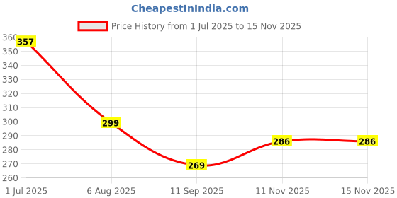 flipkart.com wolpep 1000 cm Floral DIY Self Adhesive Sticker wolpep Price History Graph from 1 Jul 2025 to 15 Nov 2025