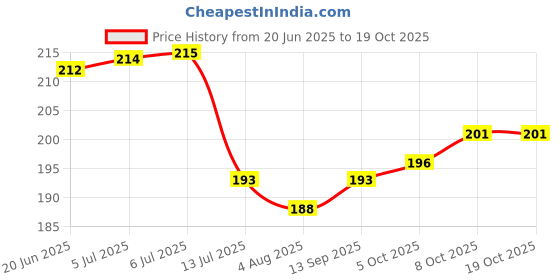 flipkart.com wolpep 500 cm Greep Sprrow Self Adhesive Sticker wolpep Price History Graph from 20 Jun 2025 to 18 Oct 2025