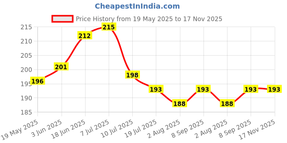 flipkart.com wolpep 600 cm Floral DIY Self Adhesive Sticker wolpep Price History Graph from 19 May 2025 to 16 Nov 2025