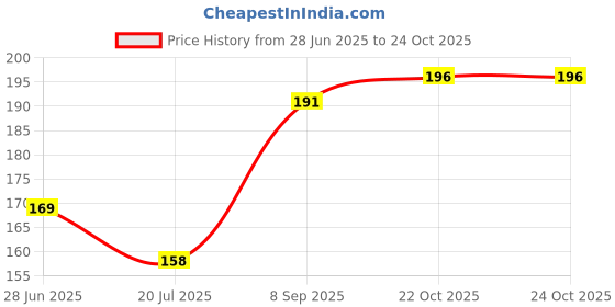 flipkart.com wolpep Decorative Blue Wallpaper wolpep Price History Graph from 28 Jun 2025 to 22 Oct 2025