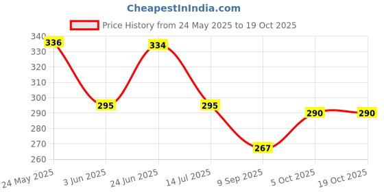 flipkart.com wolpep Decorative Multicolor Wallpaper wolpep Price History Graph from 24 May 2025 to 18 Oct 2025