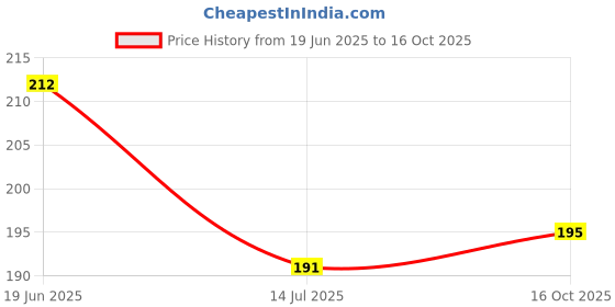 flipkart.com wolpep Decorative Multicolor Wallpaper wolpep Price History Graph from 19 Jun 2025 to 16 Oct 2025