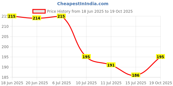 flipkart.com wolpep Floral & Botanical Green Wallpaper wolpep Price History Graph from 18 Jun 2025 to 19 Oct 2025